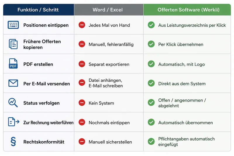 Excel vs Werkli
