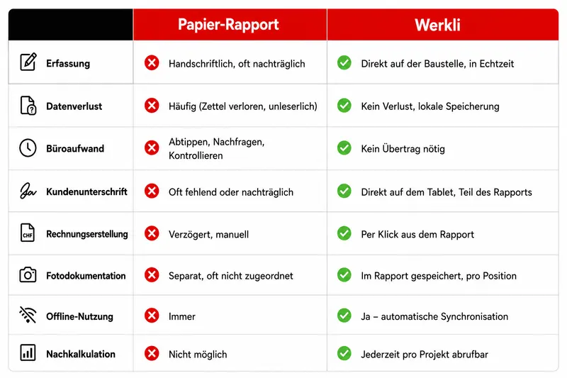 Werkli vs Papierrapport